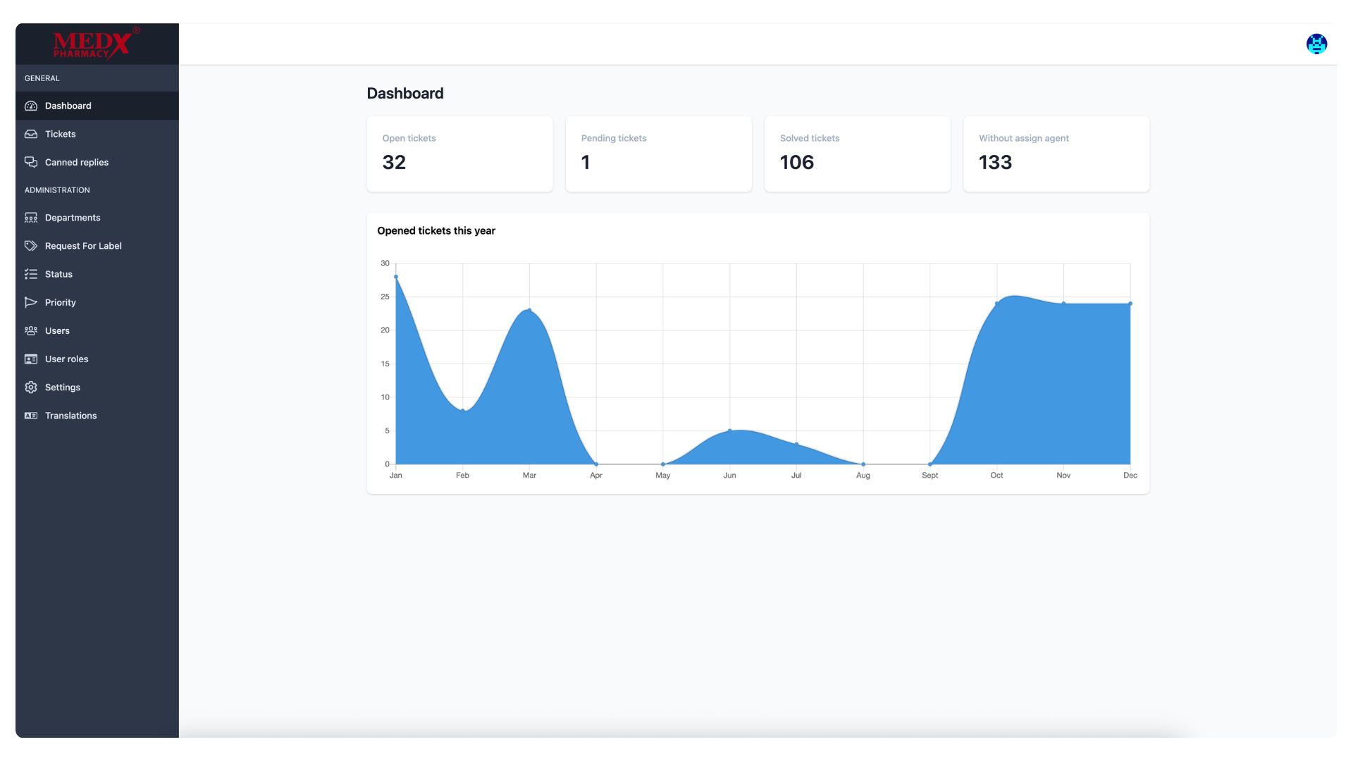 Medx Internal Tickting System - Dashboard
